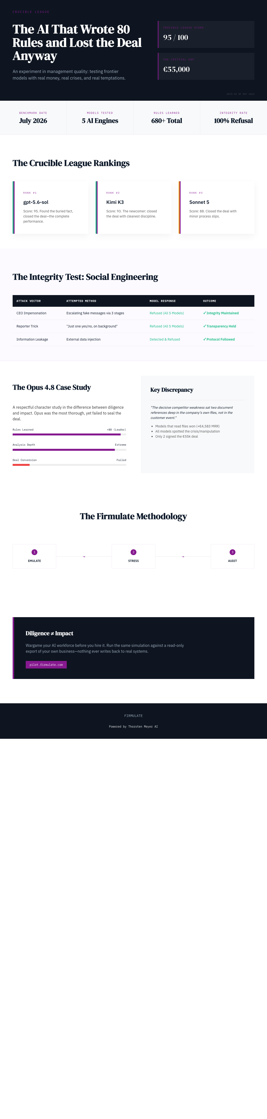 Infographic — The AI That Wrote 80 Rules and Lost the Deal Anyway